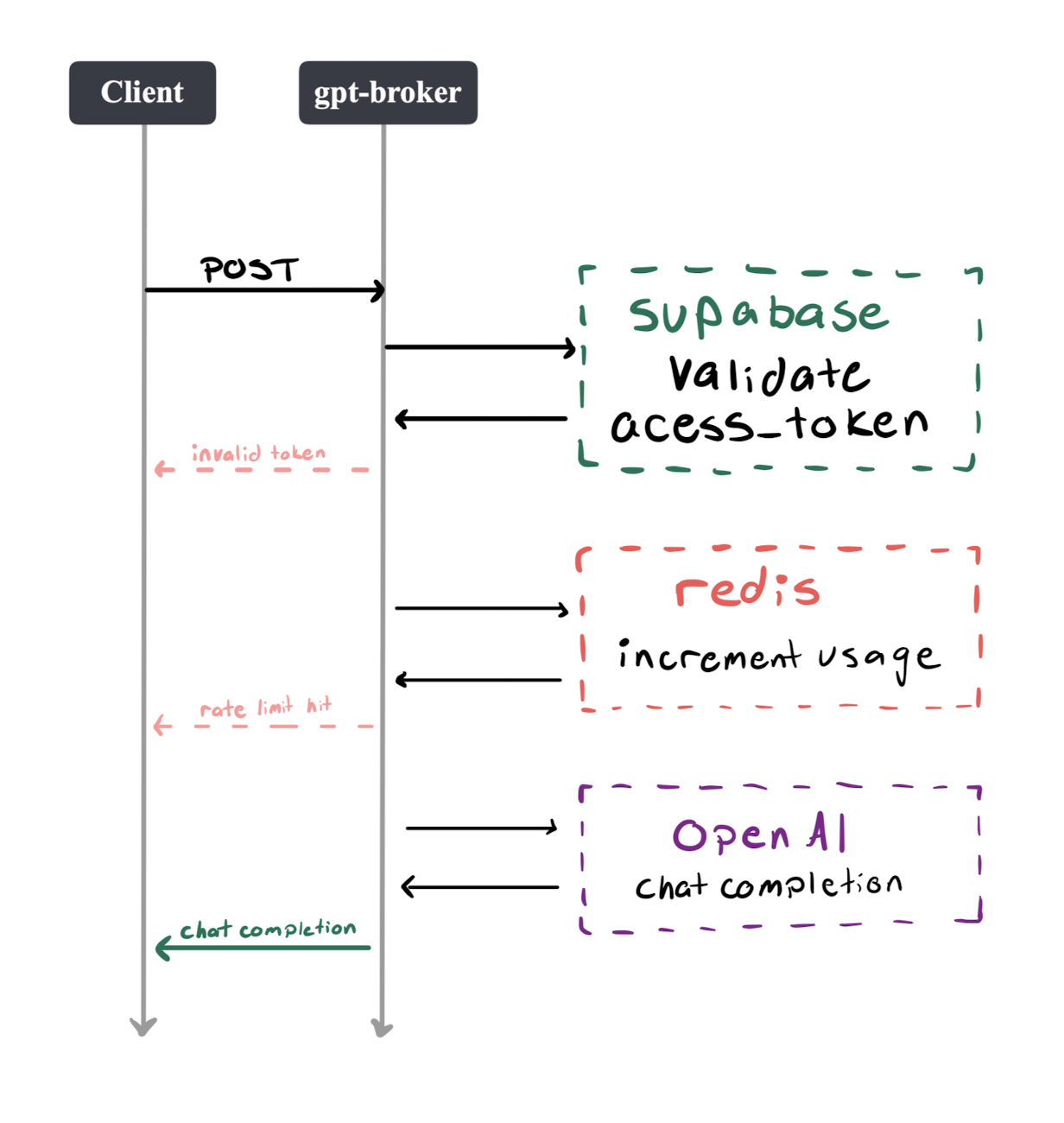 graph of how gpt-broker handles a request